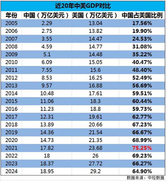 世界历年GDP总量