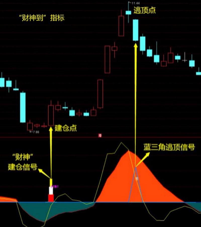 财神买卖副图指标