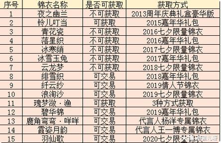锦衣的购买方式和价值