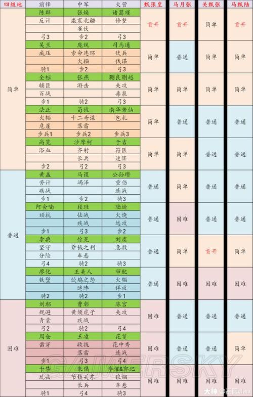 率土之滨s34级地难度排行