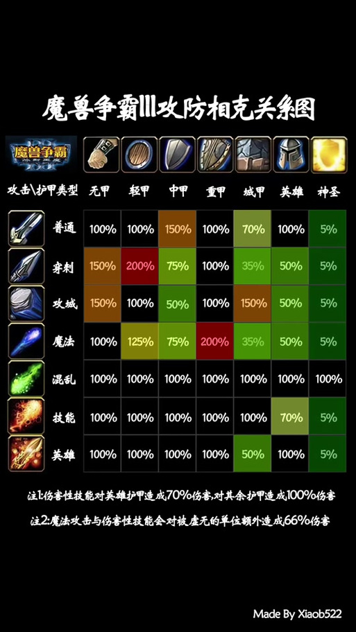 war3护甲减伤公式
