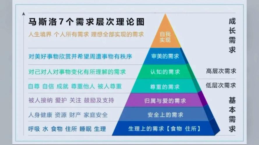 马斯洛最核心八个字
