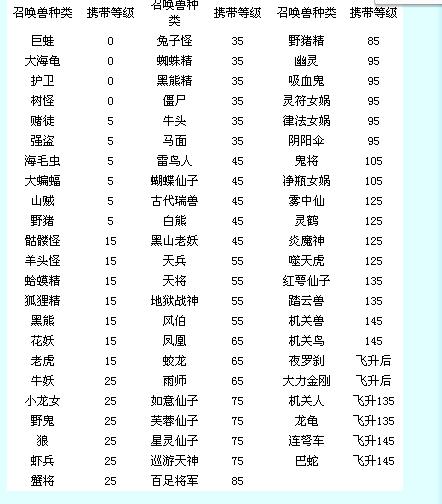 梦幻西游宠物携带等级