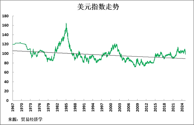 未来三个月美元走势