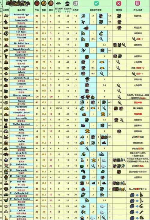 饥荒食谱大全配方图表高清2021