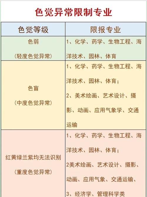 色盲可报专业一览表截图2