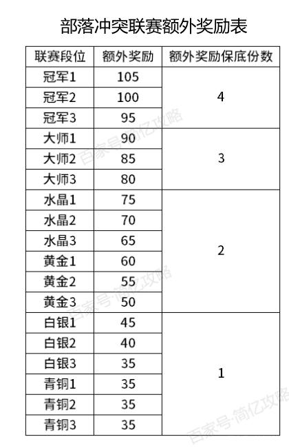 coc部落联赛额外奖励规则表