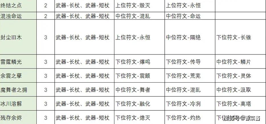 大话2所有符文详解
