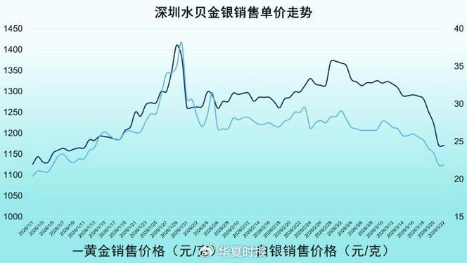 深圳水贝金条价格