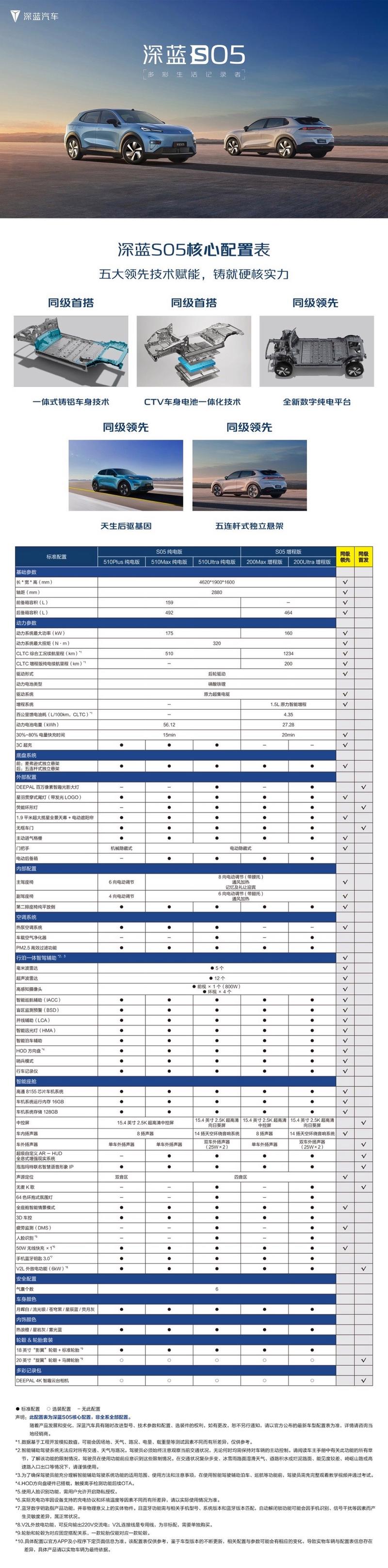 长安s05参数配置详情
