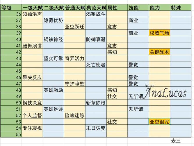 石器时代人物加点方案