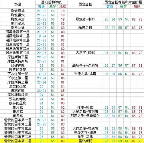 抗拒火环推怪等级表