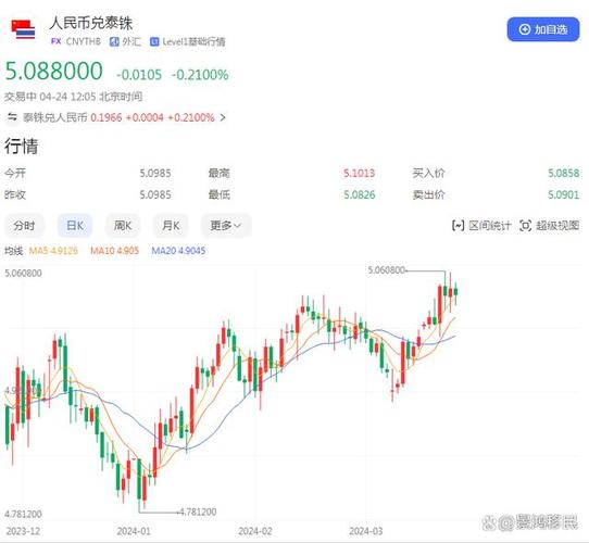 人民币兑换泰铢走势图