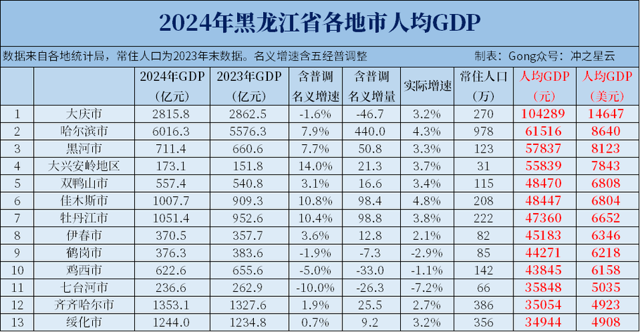 黑龙江2024