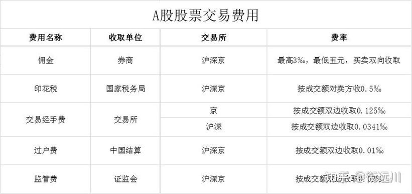 炒股买入卖出手续费多少