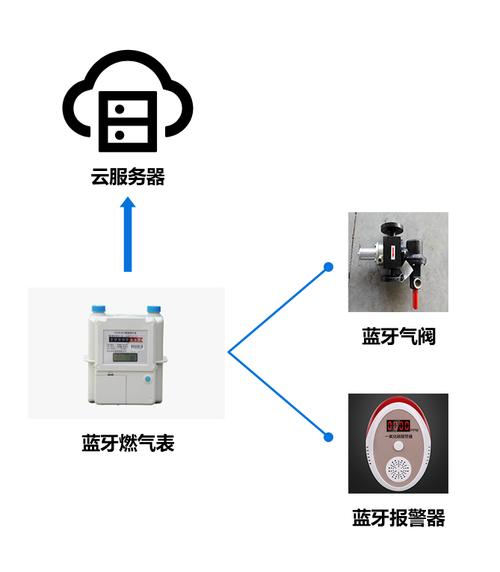 天然气表蓝牙开关图片