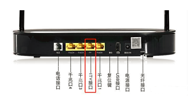 广电光猫四个端口介绍