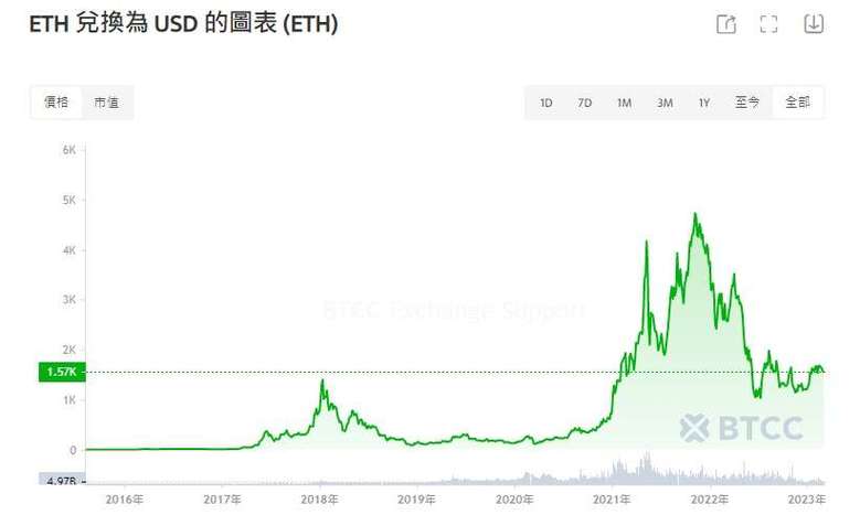 ETH最高点是哪一年