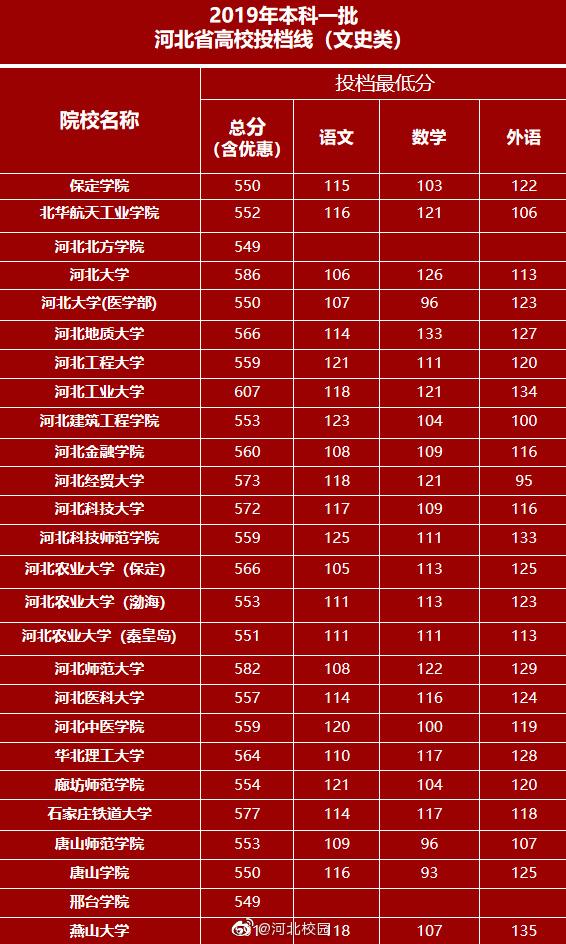 2019年河北本科线