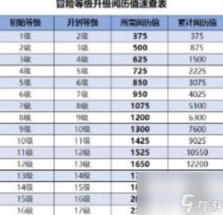 n卡到20级需要多少经验