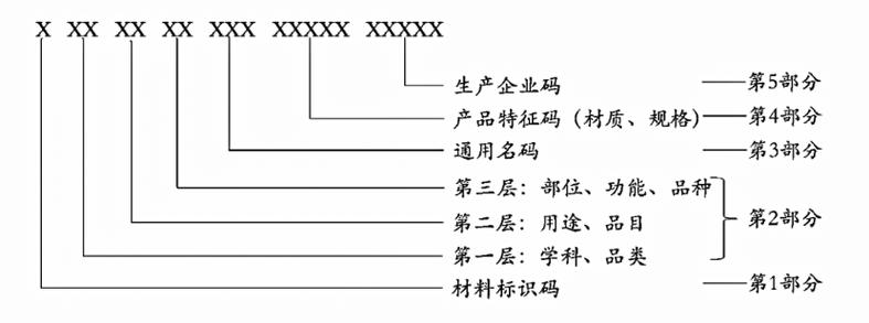 CODE编码是耗材分类代码吗
