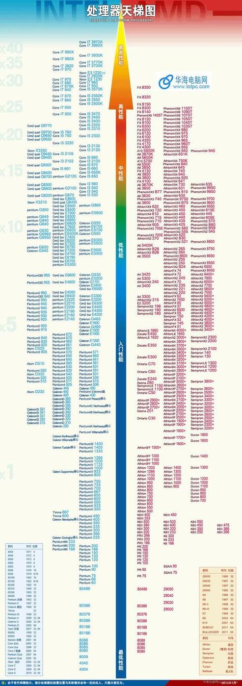 2020年cpu天梯图