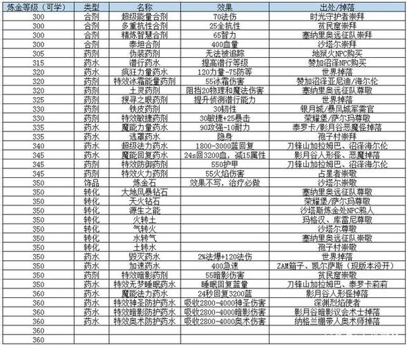 魔兽世界60级炼金图纸大全