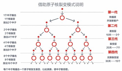 什么叫裂变