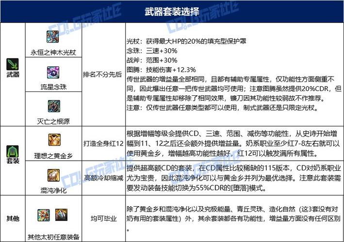 dnf奶妈最强buff套