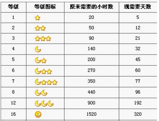 QQ等级一个太阳是多久截图2