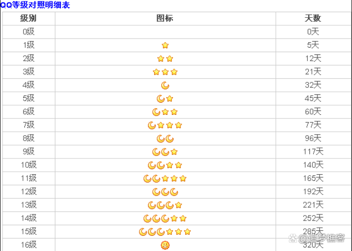 QQ等级一个太阳是多久截图3