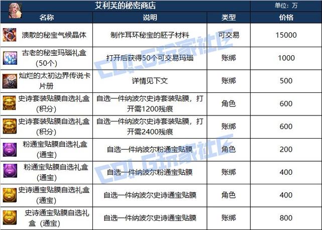 DNF110版本npc好感度