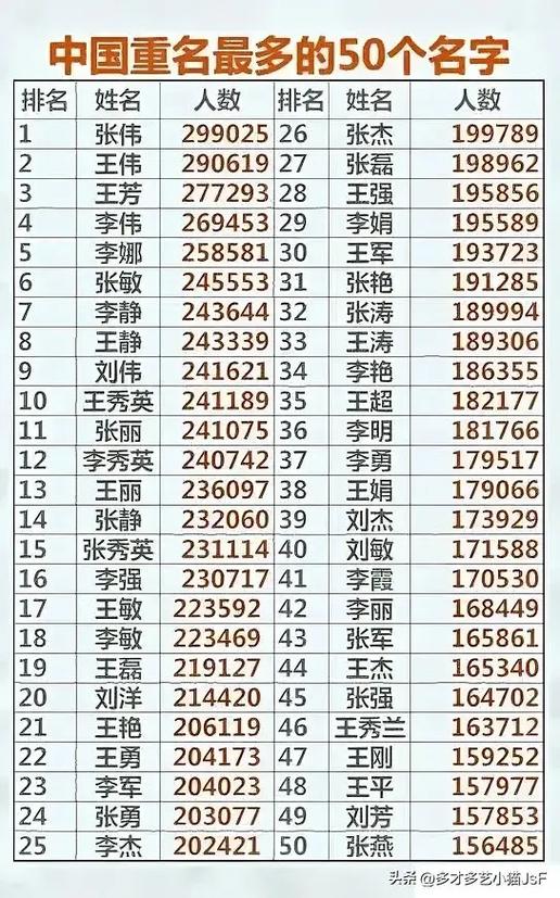 查询名字有多少人重名