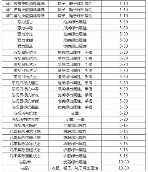 问道怎么转换装备属性限制