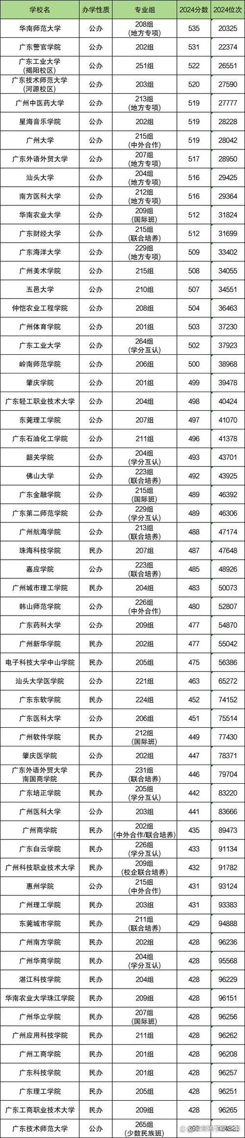 广东一二本分数线