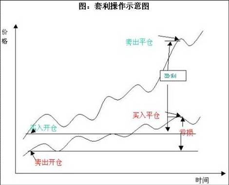 期货套利