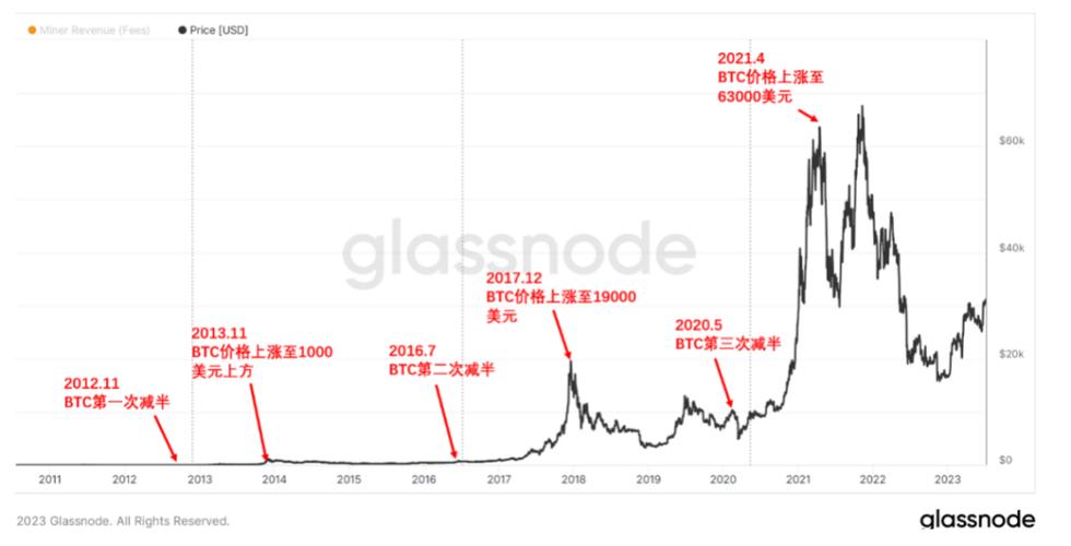比特币2021至2023年大牛市