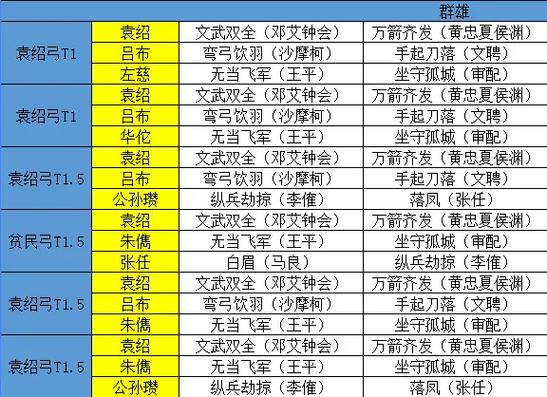 三国志战略版s3配将表
