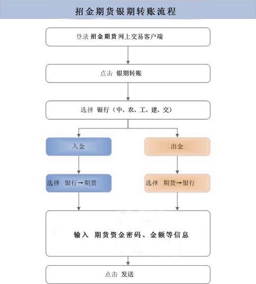 银证转账中的银行密码是指什么