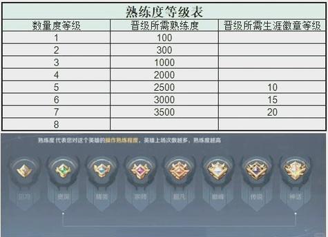 王者熟练度超凡怎么到巅峰