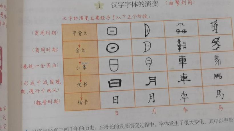 汉字的起源发展及演变过程