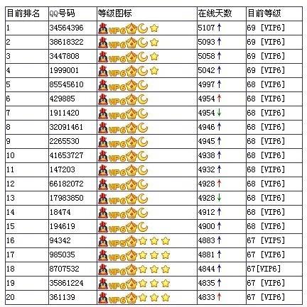 qq等级最高是多少级 排行榜