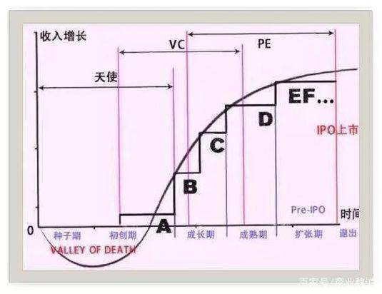abcd轮和天使轮什么意思