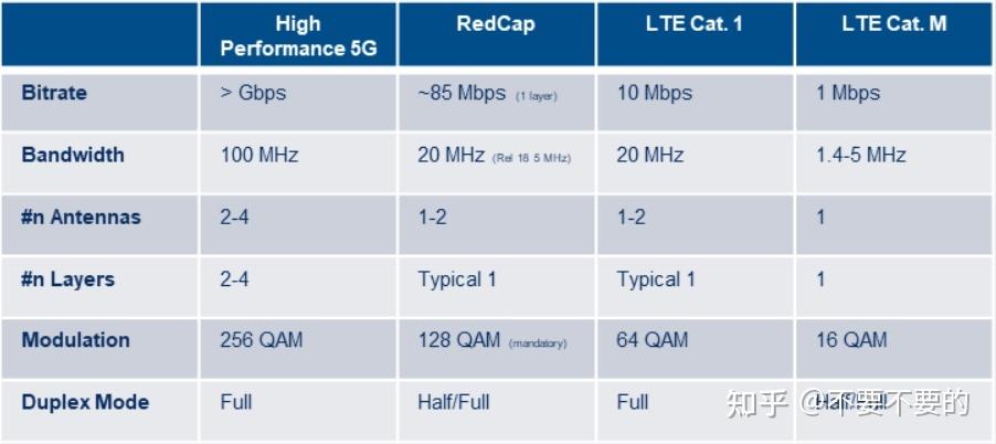lte和5g的用途不同