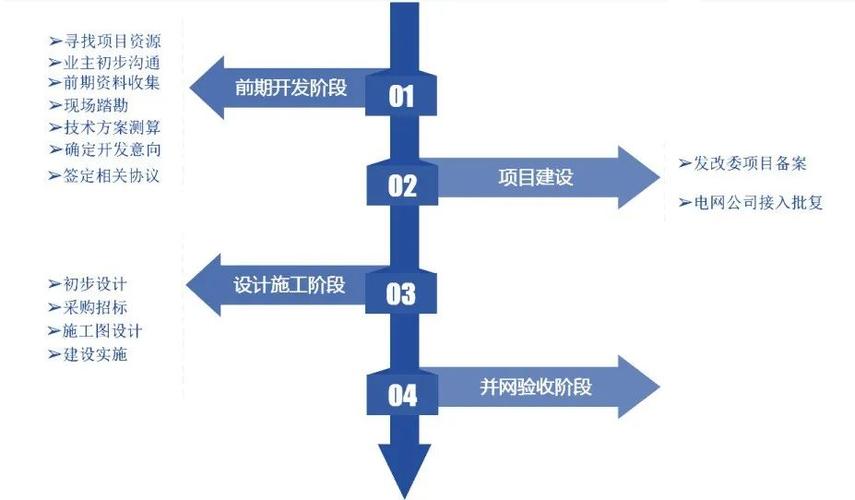 项目开发周期的三个阶段
