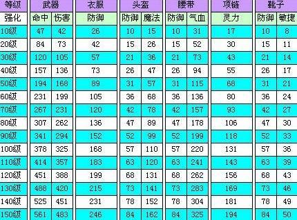 梦幻100武器法伤多少够用