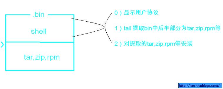 linux bin文件怎么安装