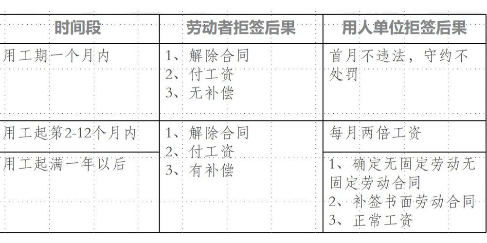 不签订劳动合同