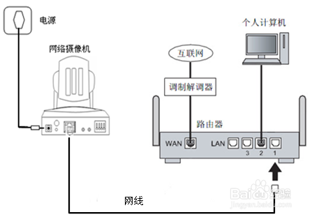 家用摄像头网线连接摄像头和路由器截图3