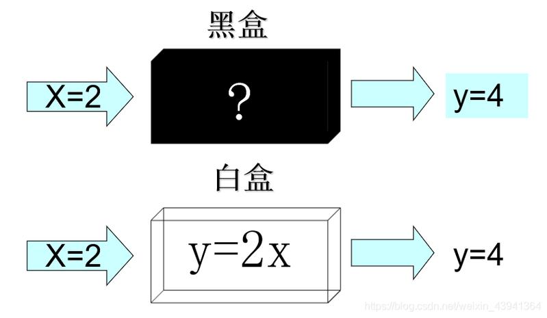 软件测试白盒和黑盒